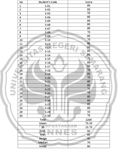 Table 4.2 the score of students’ in experimental group 