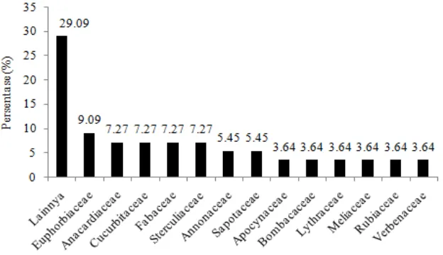 Tabel 3 Nilai indeks relung tumpang tindih sumberdaya habitat antar jenis kelelawar 
