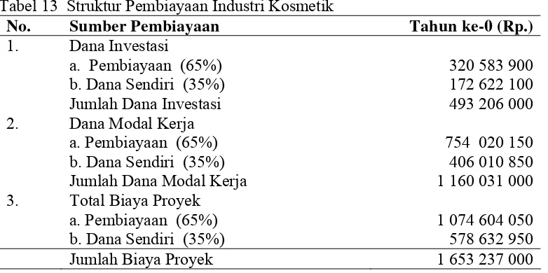 Tabel 13  Struktur Pembiayaan Industri Kosmetik   