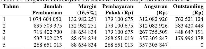 Tabel 14  Angsuran Pembiayaan Investasi & Modal Kerja Industri Kosmetik   