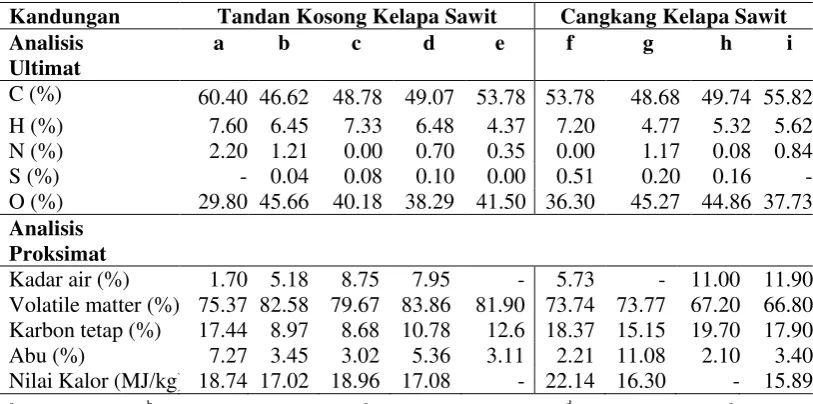 Tabel 2.1 menunjukkan analisa ultimat dan proksimat cangkang dan tandan kosong kelapa sawit dari beberapa penelitian