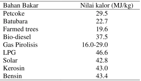 Tabel 2.2  Nilai kalor beberapa bahan bakar (Basu 2010) 