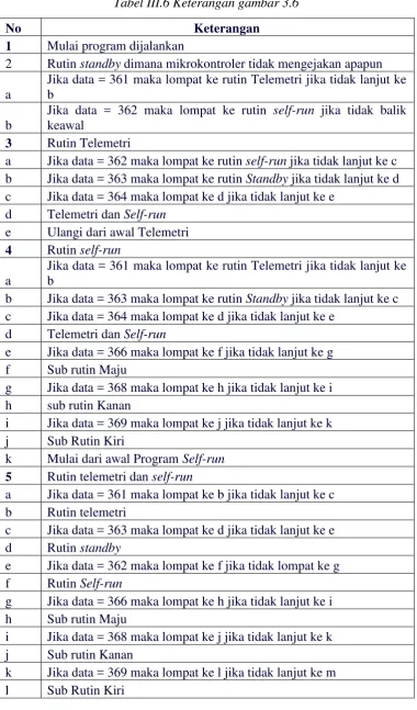 Tabel III.6 Keterangan gambar 3.6 