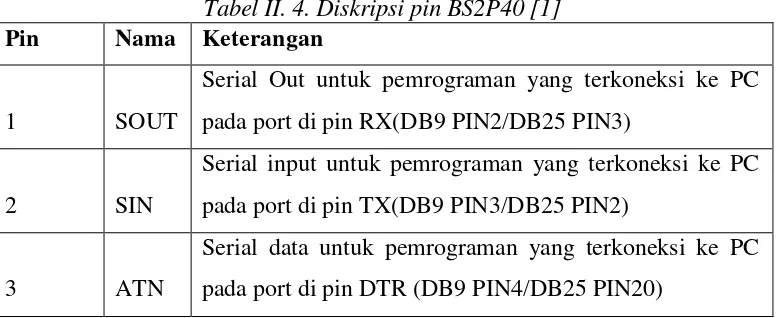 Tabel II. 4. Diskripsi pin BS2P40 [1] 