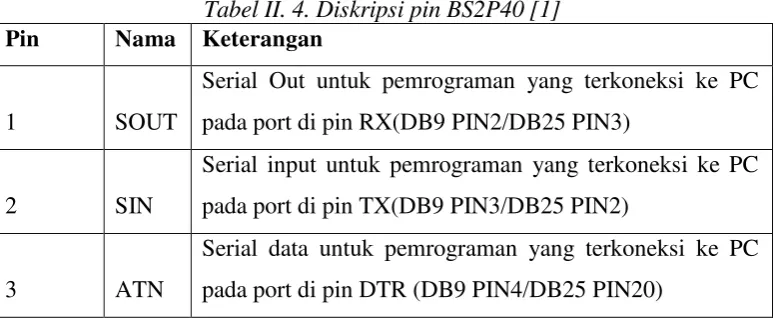 Tabel II. 4. Diskripsi pin BS2P40 [1] 