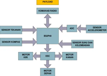 Gambar III.1 Blok Diagram Sistem Payload 
