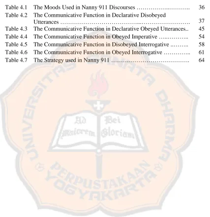 Table 4.1 The Moods Used in Nanny 911 Discourses  ……………..……….. Table 4.2 The Communicative Function in Declarative Disobeyed 