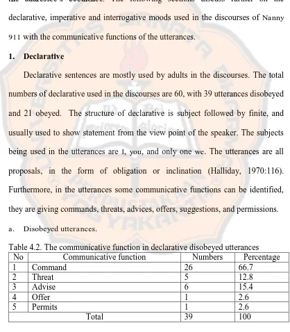 Table 4.2. The communicative function in declarative disobeyed utterances No Communicative function Numbers Percentage 