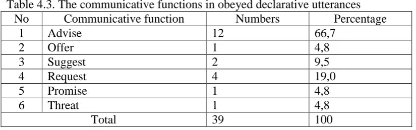 Table 4.3. The communicative functions in obeyed declarative utterances No Communicative function Numbers Percentage 