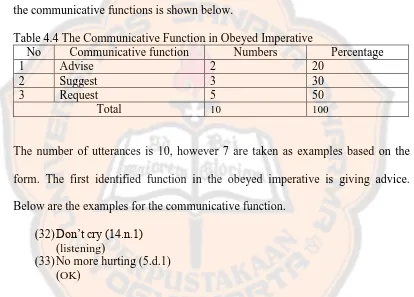 Table 4.4 The Communicative Function in Obeyed Imperative No Communicative function Numbers 