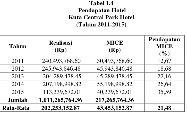 Tabel 1.4  Pendapatan Hotel 