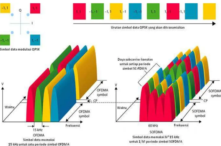 Gambar 2.3 menunjukkan suatu frame OFDMA dan OFDM ketika beroperasi
