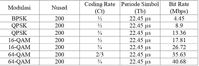 Tabel 4.2 Hasil perhitunganYZ[ \][^ tiap modulasi
