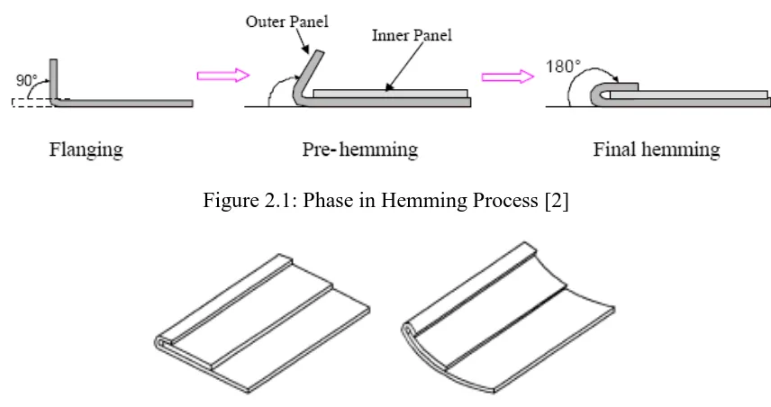 Figure 2.1: Phase in Hemming Process [2] 