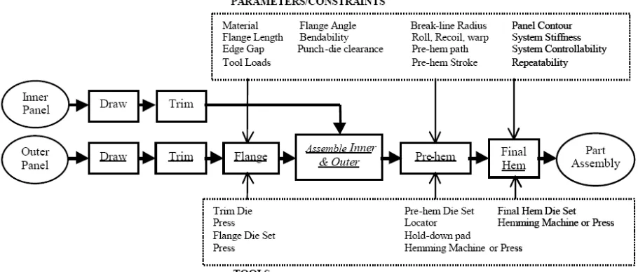 Figure 2.7: Process Sequence starting from trimming to final hemming operation. [3] 