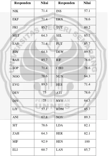Tabel 4.2 Nilai Masing-Masing Responden 