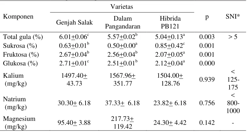 Tabel 6  Kandungan karbohidrat (gula) dan elektrolit dalam air kelapa dibandingkan  dengan SNI Minuman Isotonik 