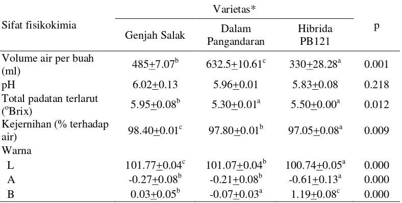 Tabel 8  Sifat fisikokimia air kelapa 