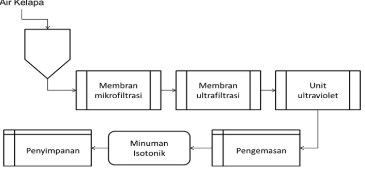 Gambar 5  Diagram alir pembuatan minuman isotonik air kelapa 
