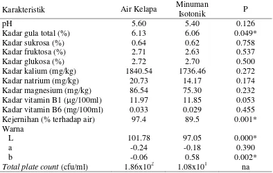 Tabel 9  Karakteristik bahan baku air kelapa dan minuman isotonik air kelapa dari proses ultrafiltrasi dan ultraviolet 