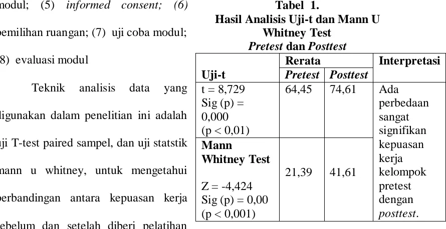 Tabel  1. Hasil Analisis Uji-t dan Mann U 