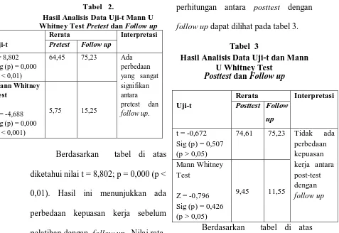 Tabel   2. Hasil Analisis Data Uji-t Mann U 