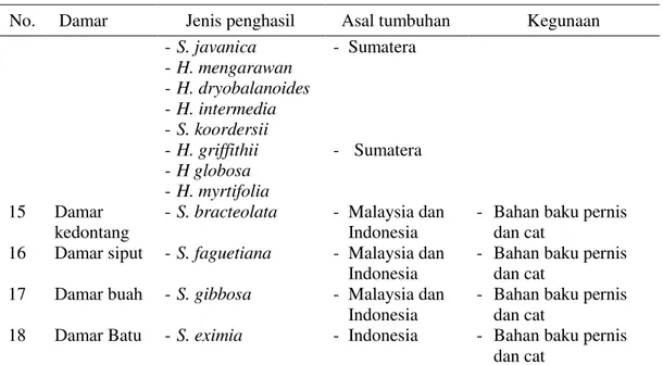 Tabel 1 Daftar klasifikasi damar di Benua Asia (lanjutan)  No.   Damar  Jenis penghasil  Asal tumbuhan  Kegunaan 