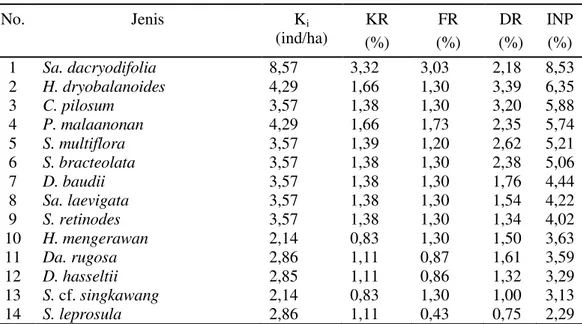 Tabel  6    Komposisi  jenis  penghasil  damar  tingkat  tiang  di  zona  pemanfaatan  TNBD Tahun 2014  No