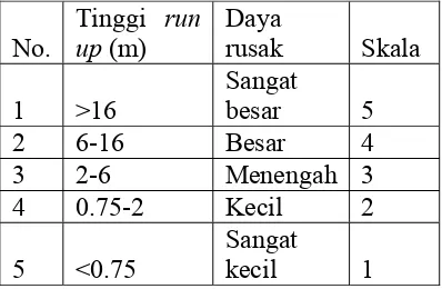 Tabel 1. Hubungan tingkat kerusakan dengan tinggi run up tsunami  