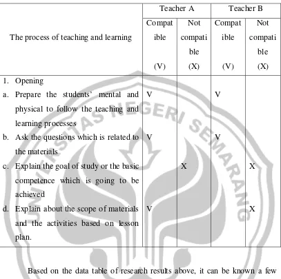 Table 2. Analysis of Teaching-Learning Process 