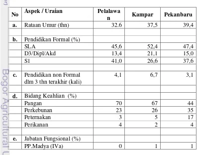 Tabel 19.   Karaktristik Penyuluh di Kabupaten  Pelalawan, Kampar dan 