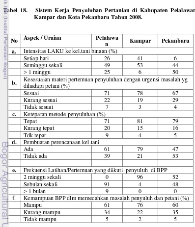 Tabel 18.   Sistem Kerja Penyuluhan Pertanian di Kabupaten Pelalawan, 