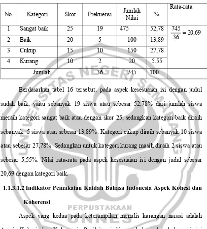 Tabel 15. Indikator Pemakaian Kaidah Bahasa Indonesia Aspek Kesesuaian Isi dengan Judul  