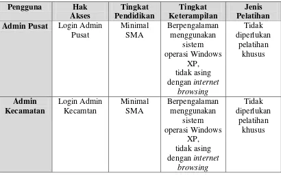 Tabel 3-2 User Profile 