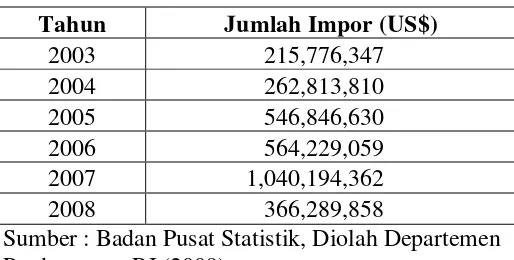 Tabel 1.1. Data impor gula tebu pada 2003-2008 