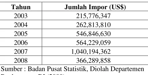 Tabel 1.1. Data impor gula tebu pada 2003-2008 