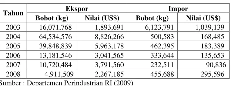 Tabel 1.3. Data ekspor dan impor tapioka pada 2003-2008 