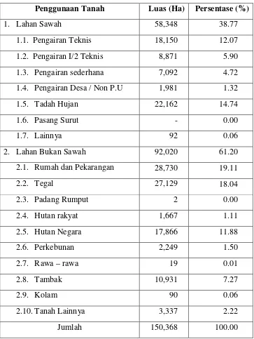 Tabel 4.1. Luas dan persentase penggunaan lahan  sawah dan lahan bukan sawah di Kabupaten Pati tahun 2007 (Ha) 