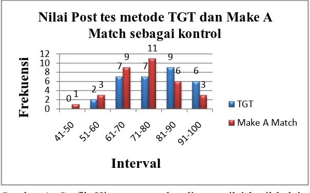 Gambar 1. Grafik Histogram perbandingan nilai hasil belajar siswa dengan pembelajaran TGT dan  Make A Match sebagai kontrol  