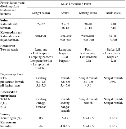 Tabel 4 Perbandingan suhu dan kelembaban lahan agroforestri dan monokultur