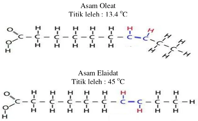 Gambar 1  Struktur kimia dan titik leleh  asam oleat dan asam elaidat       (O’Brien 2009)