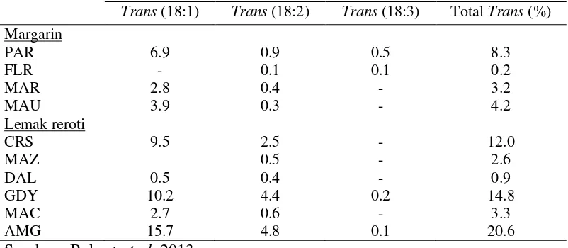 Tabel  3  Kandungan asam lemak trans dari beberapa produk pangan yang beredar di New Zealand dan jenis asam lemak trans yang ada didalammya 