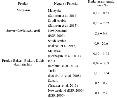 Tabel 4  Kadar asam lemak trans pada produk margarin, Shortening/lemak reroti di beberapa negara 