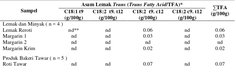 Tabel  9   Kandungan asam lemak trans dari isomer asam linoleat dan total asam  lemak trans pada pangan olahan yang beredar di Indonesia  