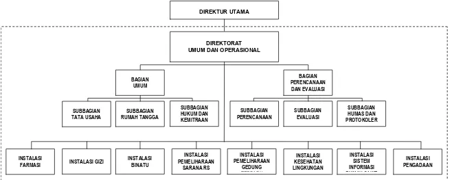 Gambar 2.2. Struktur Organisasi Direktorat Umum dan Operasional RSUP dr. Hasan Sadikin Bandung[5]