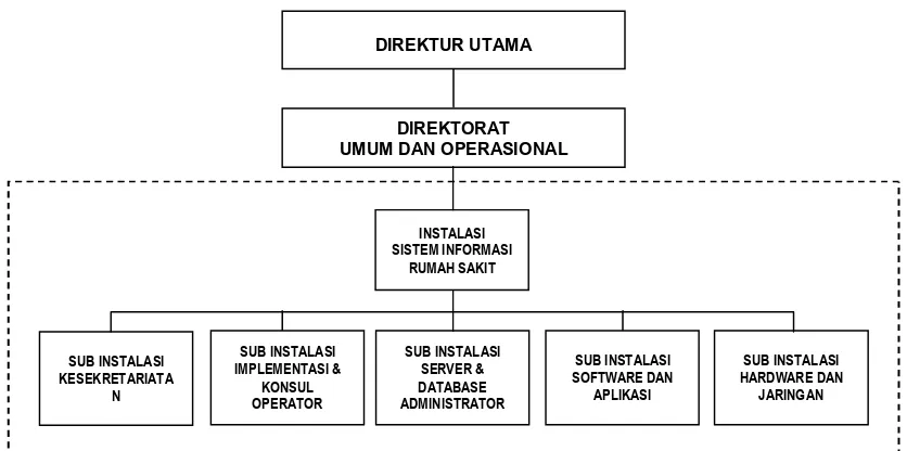 Gambar 2.3.  Struktur Organisasi Instalasi Sistem Informasi Rumah Sakit 