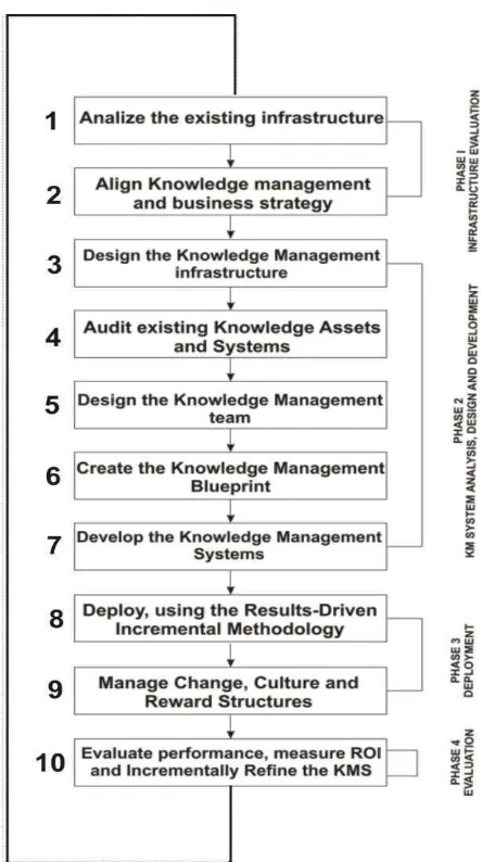 Gambar 3.1 The 10-Step Knowledge Management Roadmap [15]. 