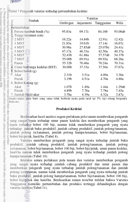 Tabel 7 Pengaruh varietas terhadap pertumbuhan kedelai 