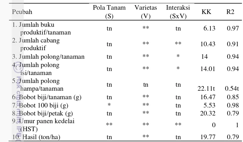 Tabel 8 Rekapitulasi hasil analisis ragam data produksi kedelai yang diberikan perlakuan pola tanam dan varietas 