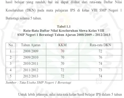 Gambar 1.1 Grafik Hasil Belajar Keseluruhan Siswa Kelas VIII 